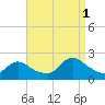 entrance tide chart for Monday, September 1, 2025