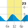 entrance tide chart for Tuesday, September 23, 2025