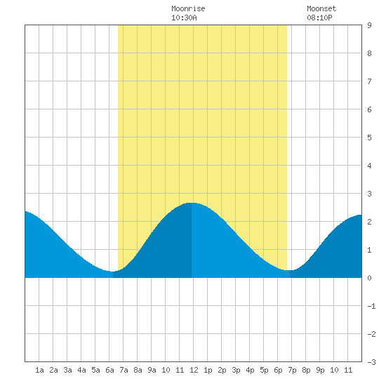 entrance tide chart for Thursday, September 25, 2025