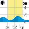 entrance tide chart for Monday, September 29, 2025