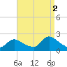 entrance tide chart for Tuesday, September 2, 2025
