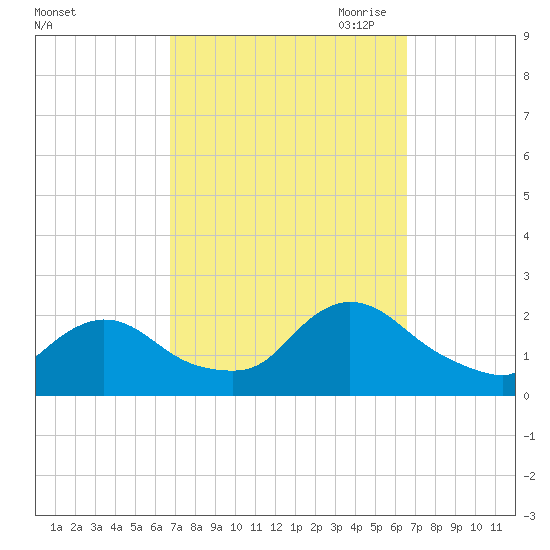 entrance tide chart for Tuesday, September 30, 2025