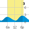 entrance tide chart for Wednesday, September 3, 2025