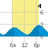 entrance tide chart for Thursday, September 4, 2025