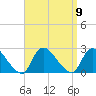 entrance tide chart for Tuesday, September 9, 2025