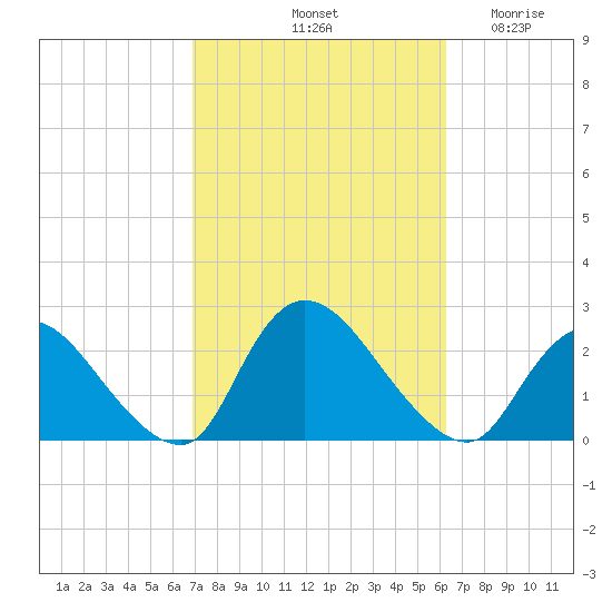 entrance tide chart for Friday, October 10, 2025