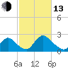 entrance tide chart for Monday, October 13, 2025