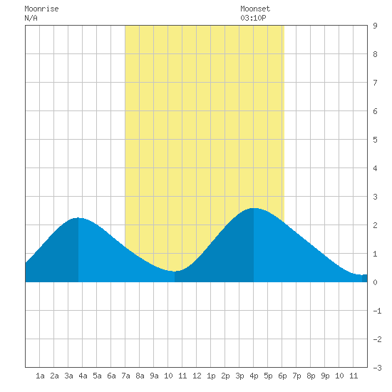 entrance tide chart for Tuesday, October 14, 2025