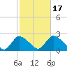 entrance tide chart for Friday, October 17, 2025