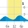 entrance tide chart for Wednesday, October 1, 2025