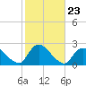 entrance tide chart for Thursday, October 23, 2025