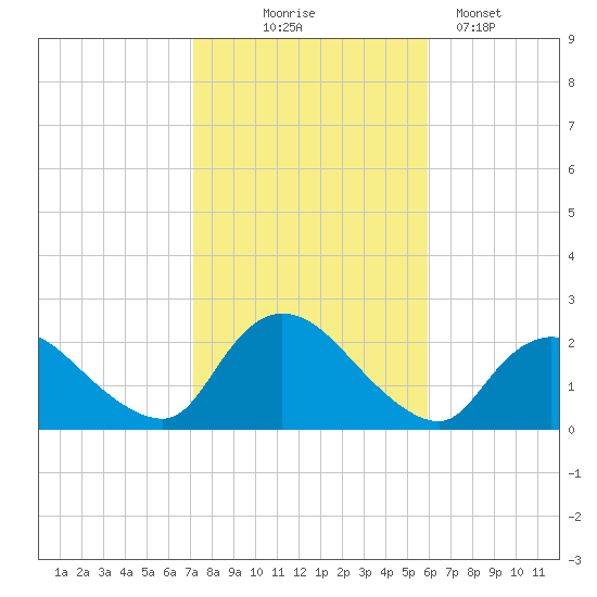 entrance tide chart for Friday, October 24, 2025