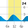 entrance tide chart for Friday, October 24, 2025
