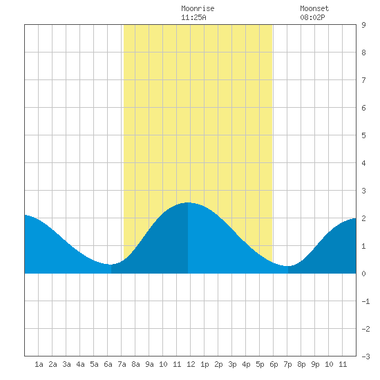 entrance tide chart for Saturday, October 25, 2025