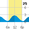 entrance tide chart for Saturday, October 25, 2025
