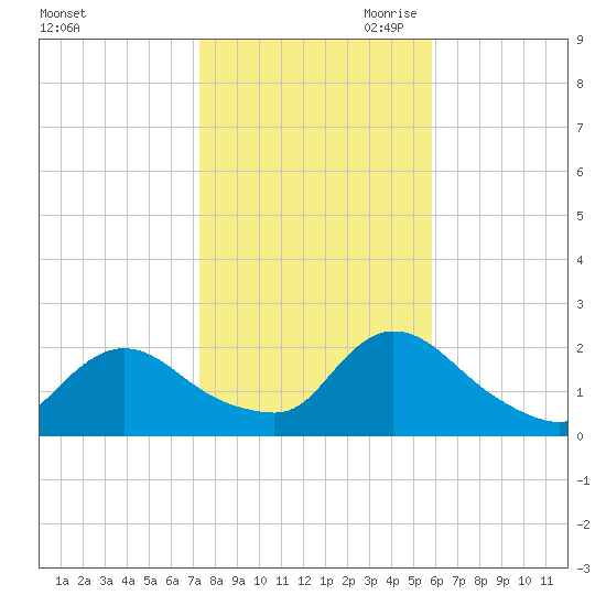 entrance tide chart for Thursday, October 30, 2025