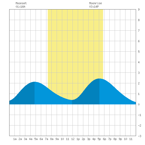 entrance tide chart for Friday, October 31, 2025