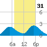 entrance tide chart for Friday, October 31, 2025