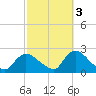 entrance tide chart for Friday, October 3, 2025