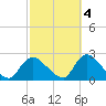 entrance tide chart for Saturday, October 4, 2025