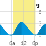 entrance tide chart for Thursday, October 9, 2025