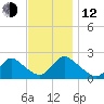 entrance tide chart for Wednesday, November 12, 2025