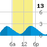 entrance tide chart for Thursday, November 13, 2025