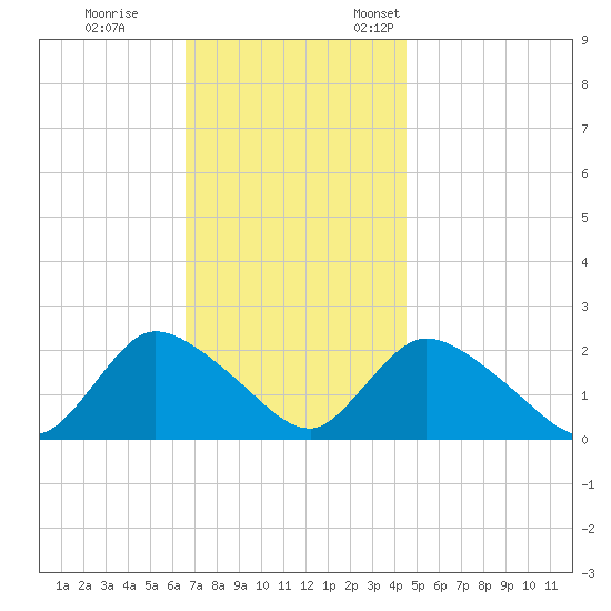 entrance tide chart for Saturday, November 15, 2025