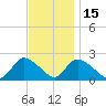 entrance tide chart for Saturday, November 15, 2025