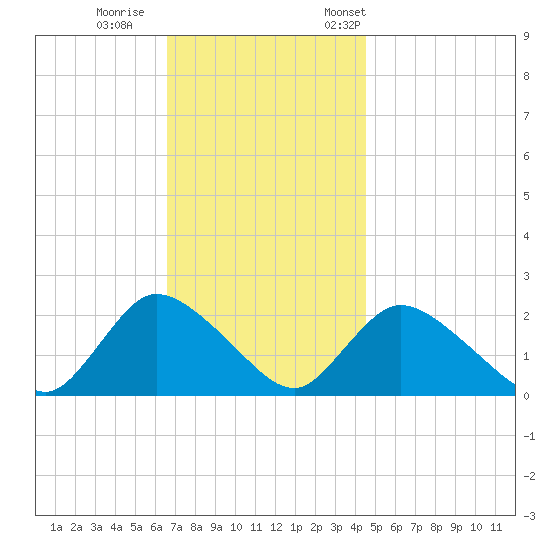 entrance tide chart for Sunday, November 16, 2025