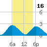 entrance tide chart for Sunday, November 16, 2025