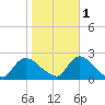 entrance tide chart for Saturday, November 1, 2025