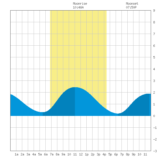entrance tide chart for Monday, November 24, 2025