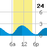 entrance tide chart for Monday, November 24, 2025