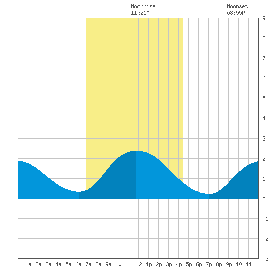 entrance tide chart for Tuesday, November 25, 2025