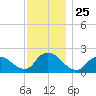 entrance tide chart for Tuesday, November 25, 2025