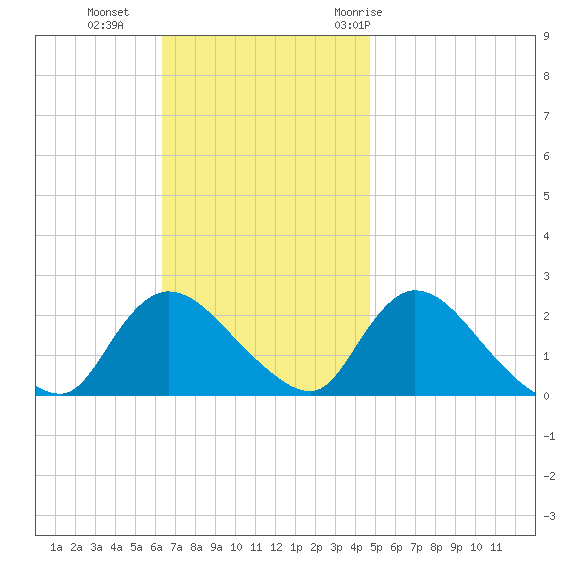 entrance tide chart for Sunday, November 2, 2025