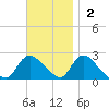 entrance tide chart for Sunday, November 2, 2025