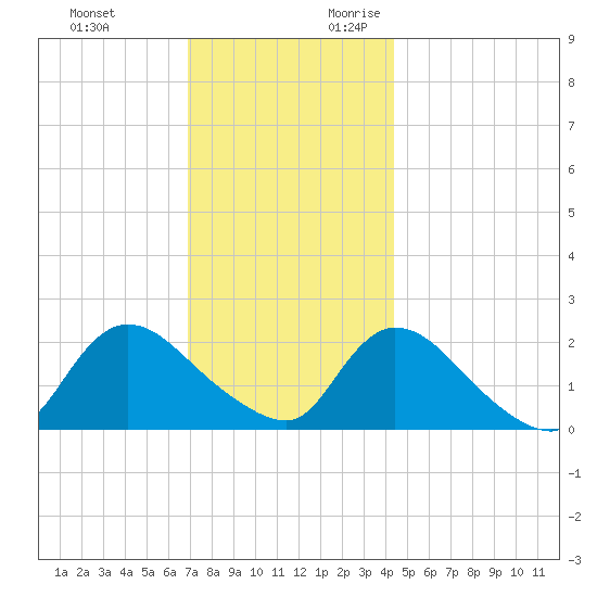entrance tide chart for Sunday, November 30, 2025