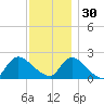 entrance tide chart for Sunday, November 30, 2025