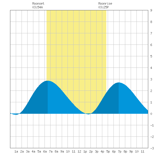 entrance tide chart for Monday, November 3, 2025