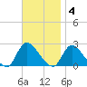 entrance tide chart for Tuesday, November 4, 2025