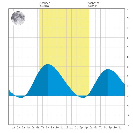entrance tide chart for Wednesday, November 5, 2025