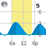 entrance tide chart for Wednesday, November 5, 2025