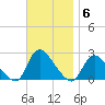 entrance tide chart for Thursday, November 6, 2025