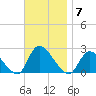 entrance tide chart for Friday, November 7, 2025