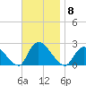 entrance tide chart for Saturday, November 8, 2025