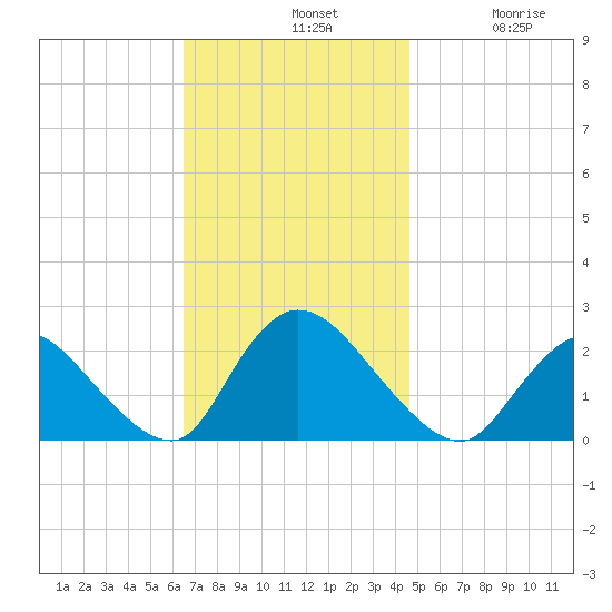 entrance tide chart for Sunday, November 9, 2025