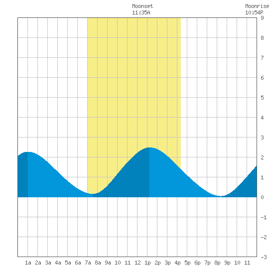 entrance tide chart for Wednesday, December 10, 2025