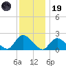 entrance tide chart for Friday, December 19, 2025